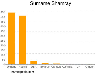 nom Shamray