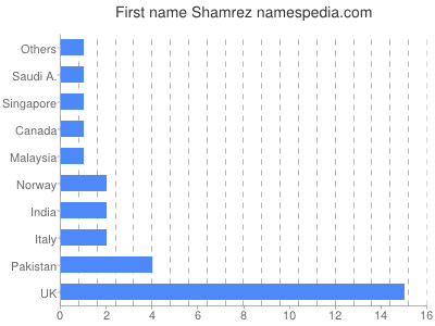 Vornamen Shamrez