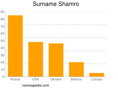 nom Shamro