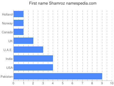 Vornamen Shamroz