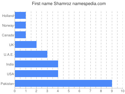 prenom Shamroz