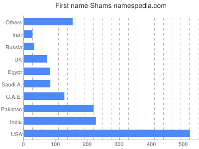 prenom Shams