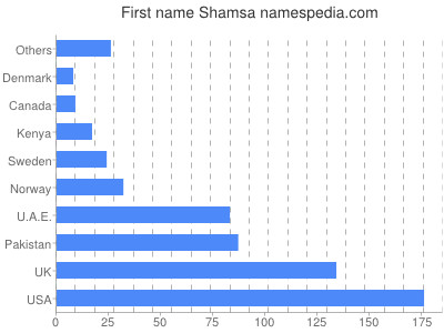 Given name Shamsa