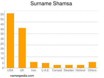 Familiennamen Shamsa