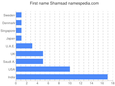 Vornamen Shamsad