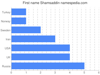 Vornamen Shamsaddin