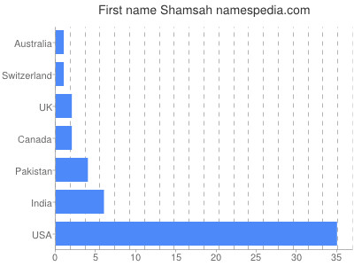 Vornamen Shamsah