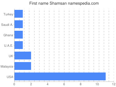 Vornamen Shamsan
