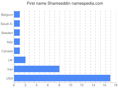 Given name Shamseddin
