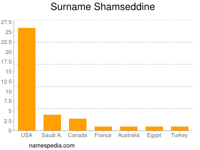 Familiennamen Shamseddine