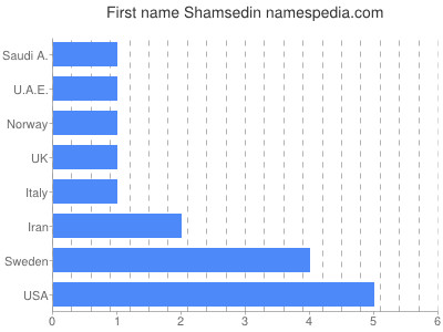 Vornamen Shamsedin