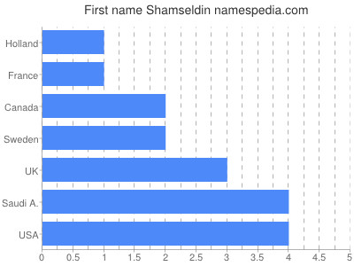 prenom Shamseldin