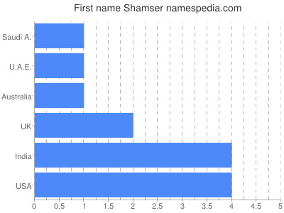 Given name Shamser