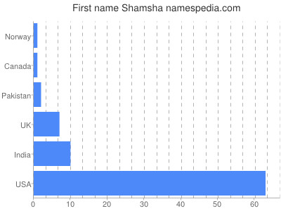 Vornamen Shamsha