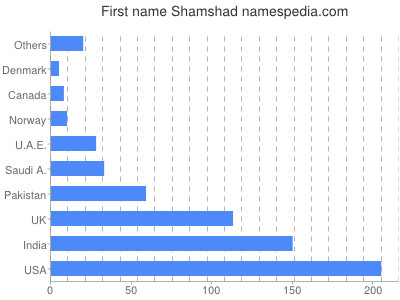 Vornamen Shamshad