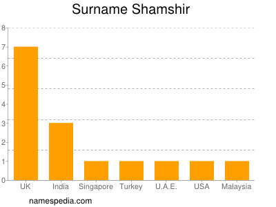 Familiennamen Shamshir