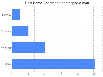 Vornamen Shamshon