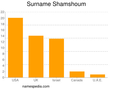 Familiennamen Shamshoum