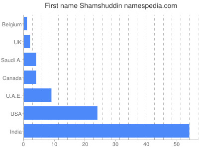 Vornamen Shamshuddin