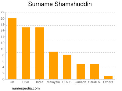 Familiennamen Shamshuddin
