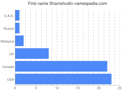 prenom Shamshudin