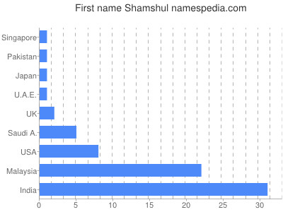 Vornamen Shamshul