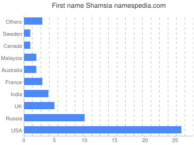 Given name Shamsia