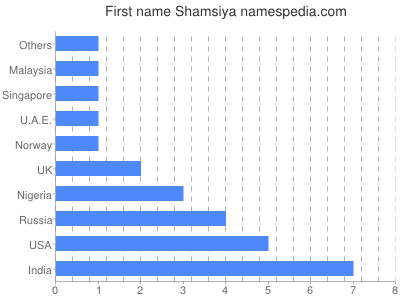 Given name Shamsiya