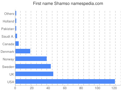 Vornamen Shamso