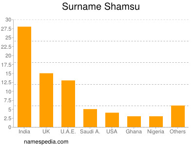 Familiennamen Shamsu