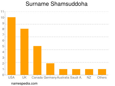 Familiennamen Shamsuddoha