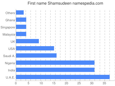 Vornamen Shamsudeen