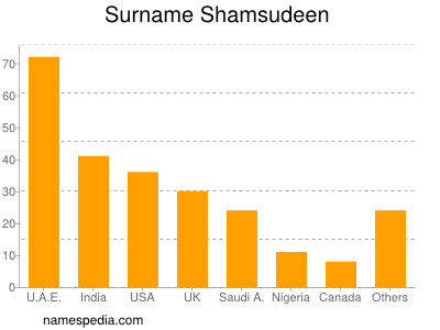 Surname Shamsudeen