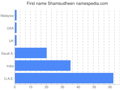 Vornamen Shamsudheen