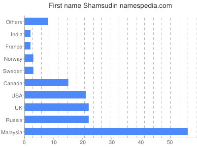 Given name Shamsudin