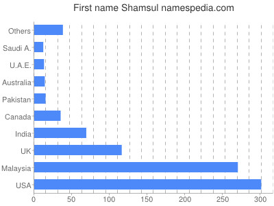 Vornamen Shamsul