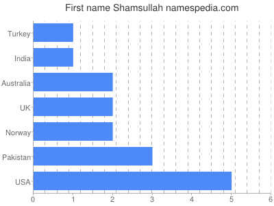 Vornamen Shamsullah