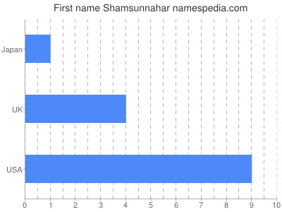 Vornamen Shamsunnahar