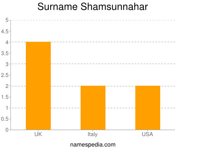 Familiennamen Shamsunnahar