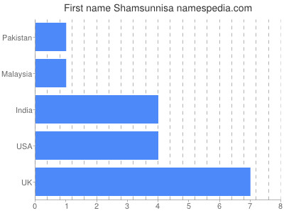 Vornamen Shamsunnisa