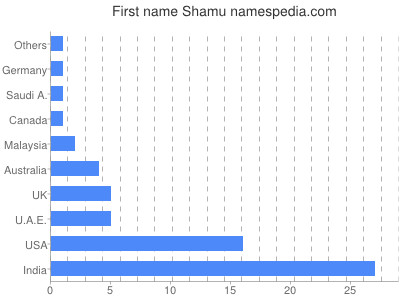 Vornamen Shamu