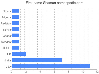 prenom Shamun