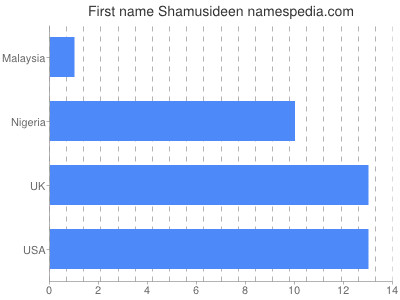 Vornamen Shamusideen