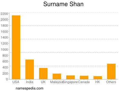 Familiennamen Shan