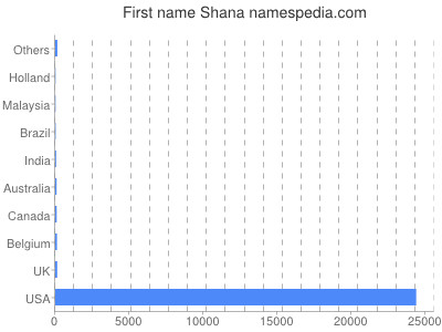 prenom Shana