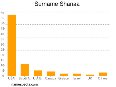 Familiennamen Shanaa