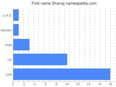 Given name Shanaj