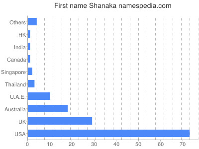 Vornamen Shanaka