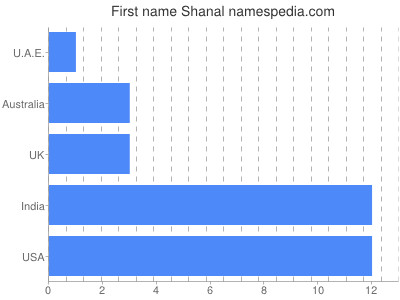 Vornamen Shanal