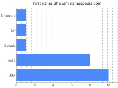 Vornamen Shanam